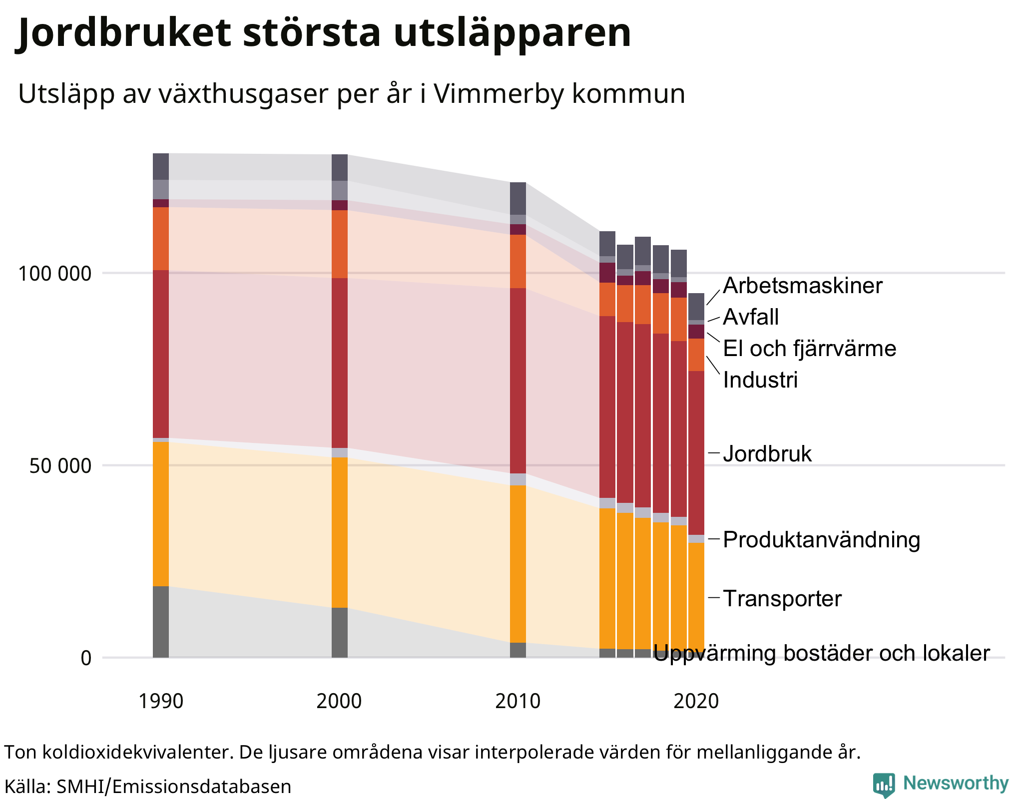 Utsläpp per sektor sedan 1990